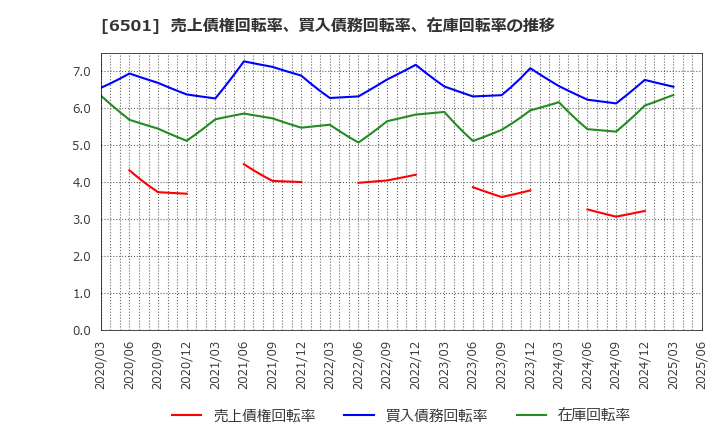 6501 (株)日立製作所: 売上債権回転率、買入債務回転率、在庫回転率の推移
