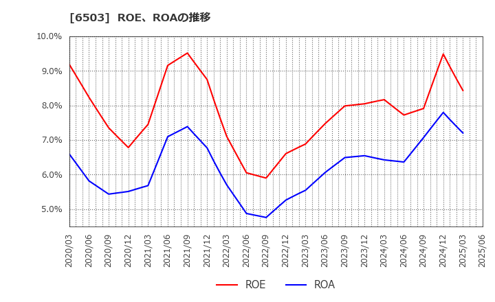 6503 三菱電機(株): ROE、ROAの推移
