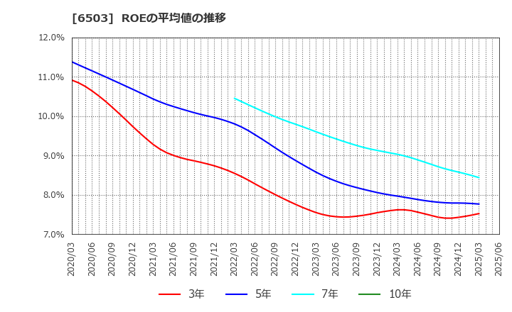 6503 三菱電機(株): ROEの平均値の推移