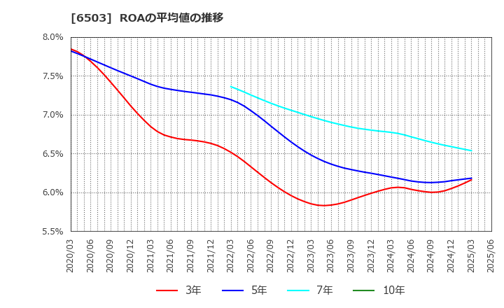 6503 三菱電機(株): ROAの平均値の推移