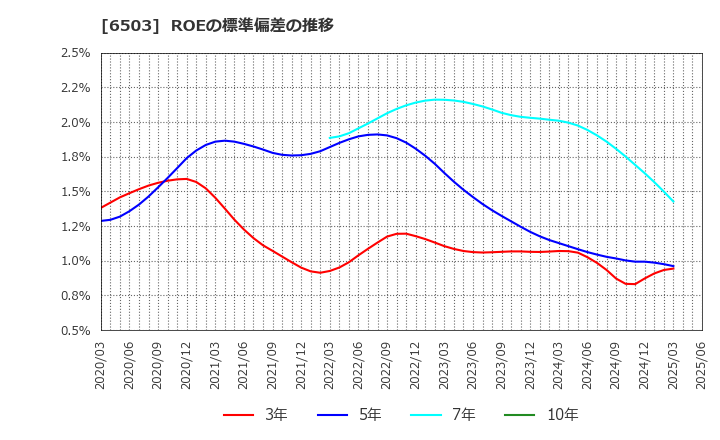 6503 三菱電機(株): ROEの標準偏差の推移