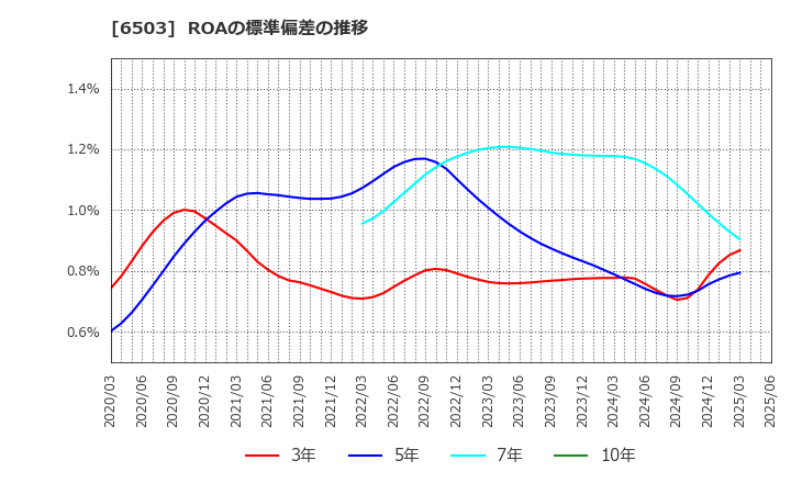 6503 三菱電機(株): ROAの標準偏差の推移