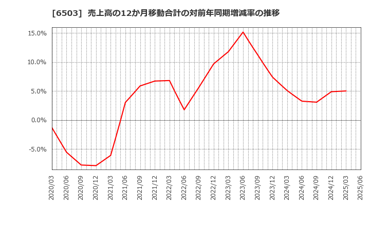 6503 三菱電機(株): 売上高の12か月移動合計の対前年同期増減率の推移