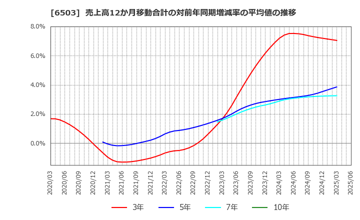 6503 三菱電機(株): 売上高12か月移動合計の対前年同期増減率の平均値の推移
