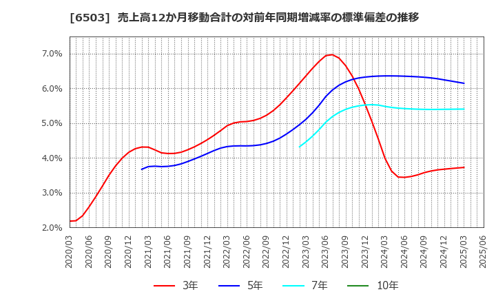6503 三菱電機(株): 売上高12か月移動合計の対前年同期増減率の標準偏差の推移