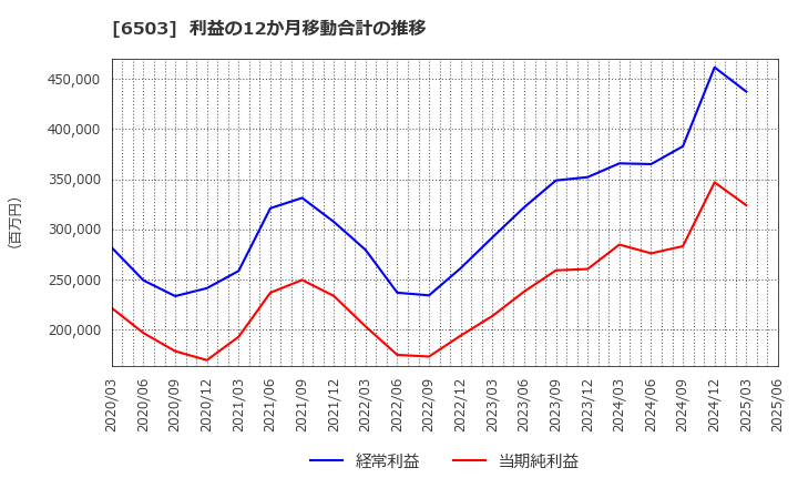 6503 三菱電機(株): 利益の12か月移動合計の推移