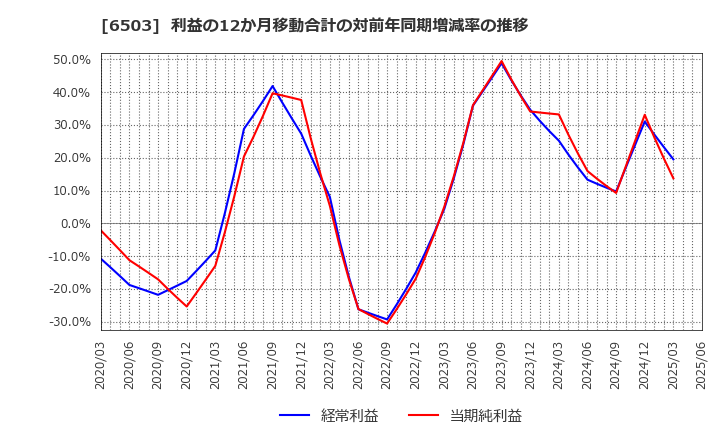 6503 三菱電機(株): 利益の12か月移動合計の対前年同期増減率の推移