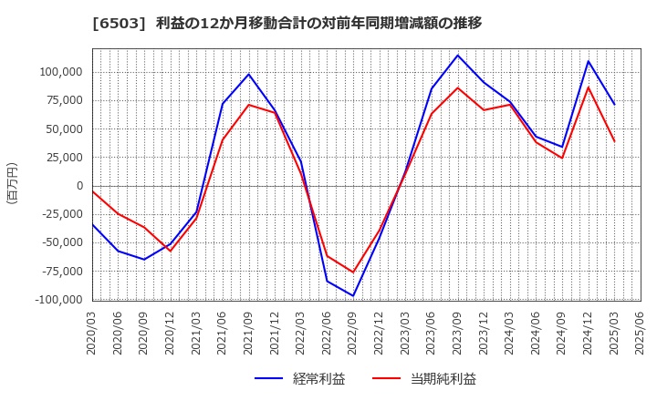 6503 三菱電機(株): 利益の12か月移動合計の対前年同期増減額の推移