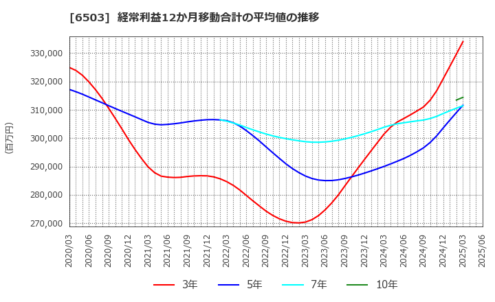 6503 三菱電機(株): 経常利益12か月移動合計の平均値の推移