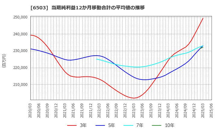 6503 三菱電機(株): 当期純利益12か月移動合計の平均値の推移