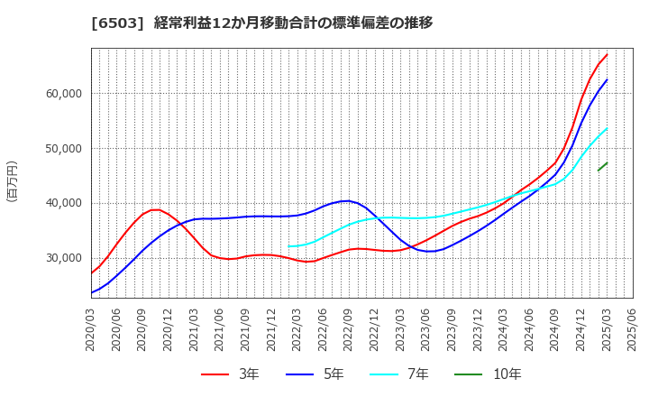 6503 三菱電機(株): 経常利益12か月移動合計の標準偏差の推移