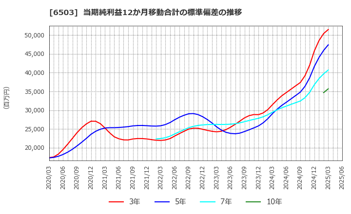 6503 三菱電機(株): 当期純利益12か月移動合計の標準偏差の推移