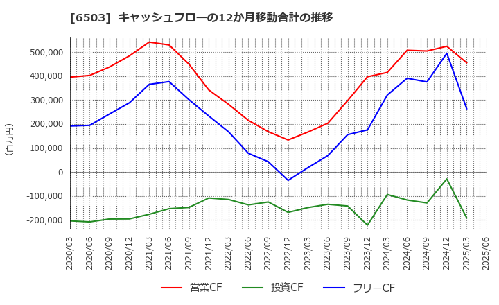 6503 三菱電機(株): キャッシュフローの12か月移動合計の推移