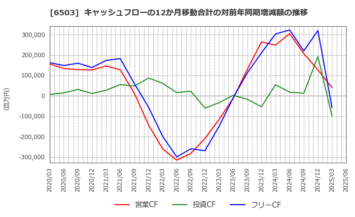 6503 三菱電機(株): キャッシュフローの12か月移動合計の対前年同期増減額の推移