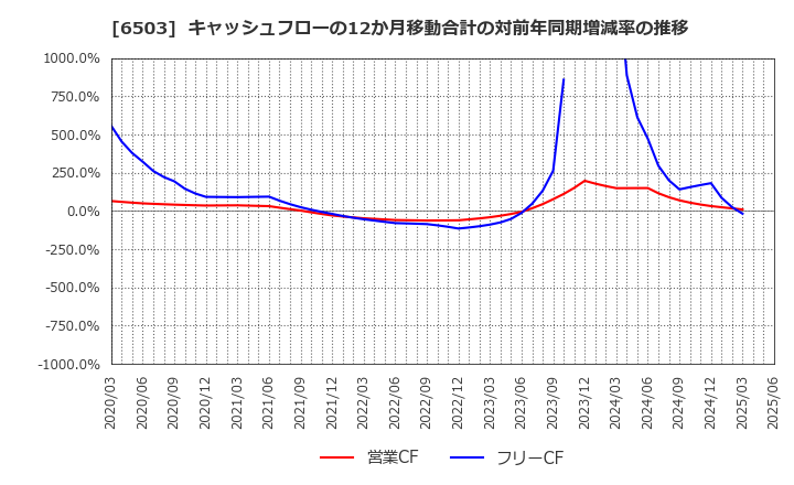 6503 三菱電機(株): キャッシュフローの12か月移動合計の対前年同期増減率の推移