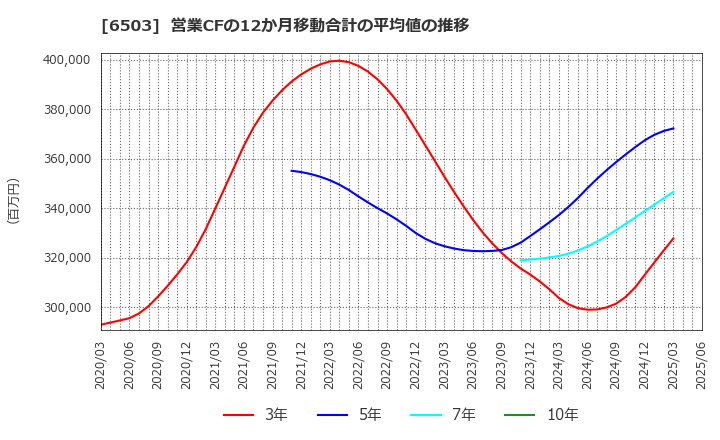 6503 三菱電機(株): 営業CFの12か月移動合計の平均値の推移