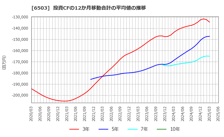 6503 三菱電機(株): 投資CFの12か月移動合計の平均値の推移