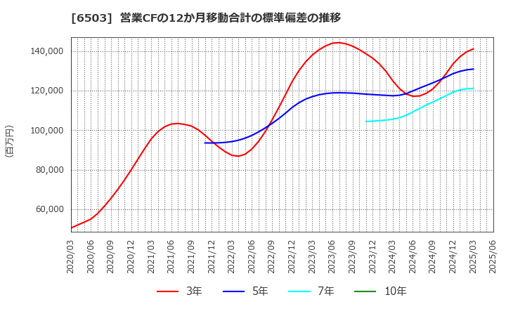 6503 三菱電機(株): 営業CFの12か月移動合計の標準偏差の推移