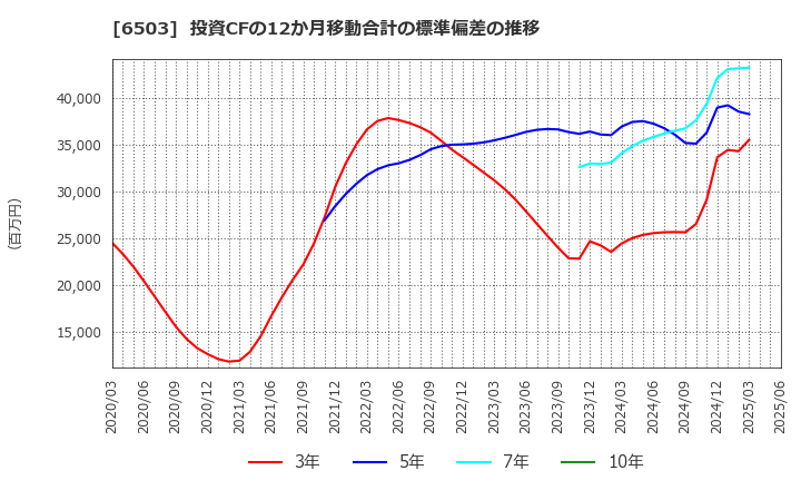 6503 三菱電機(株): 投資CFの12か月移動合計の標準偏差の推移