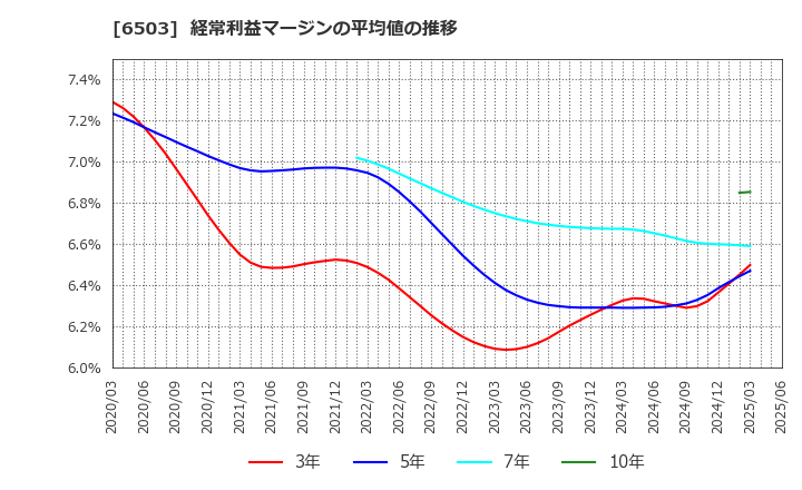 6503 三菱電機(株): 経常利益マージンの平均値の推移