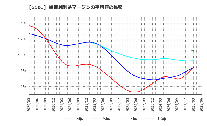 6503 三菱電機(株): 当期純利益マージンの平均値の推移