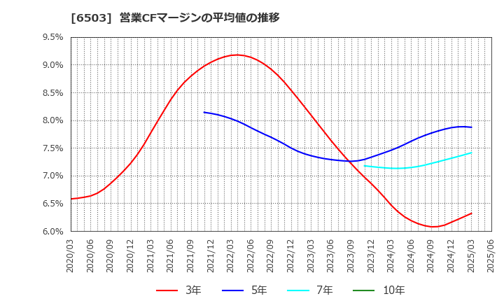 6503 三菱電機(株): 営業CFマージンの平均値の推移