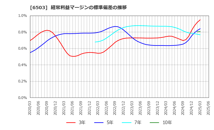 6503 三菱電機(株): 経常利益マージンの標準偏差の推移