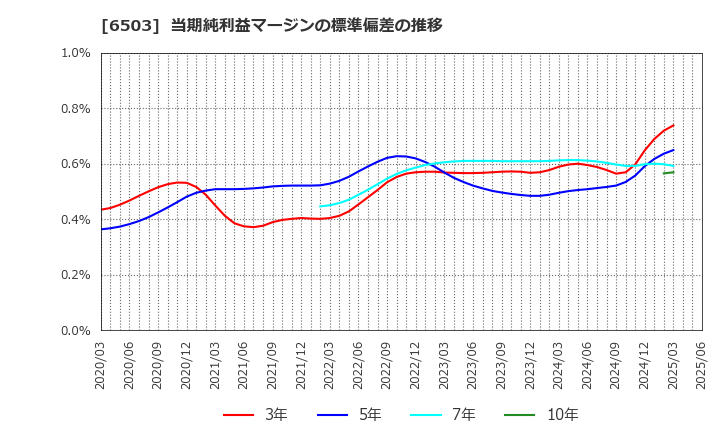 6503 三菱電機(株): 当期純利益マージンの標準偏差の推移