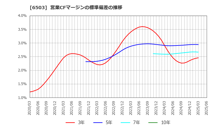 6503 三菱電機(株): 営業CFマージンの標準偏差の推移