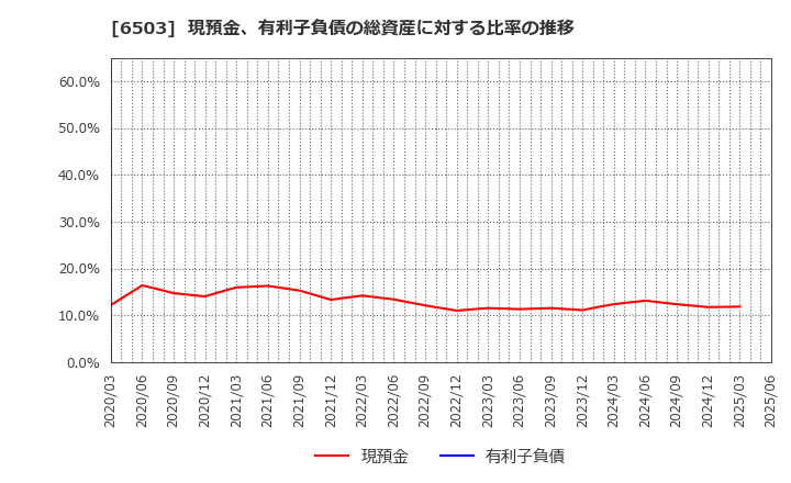 6503 三菱電機(株): 現預金、有利子負債の総資産に対する比率の推移