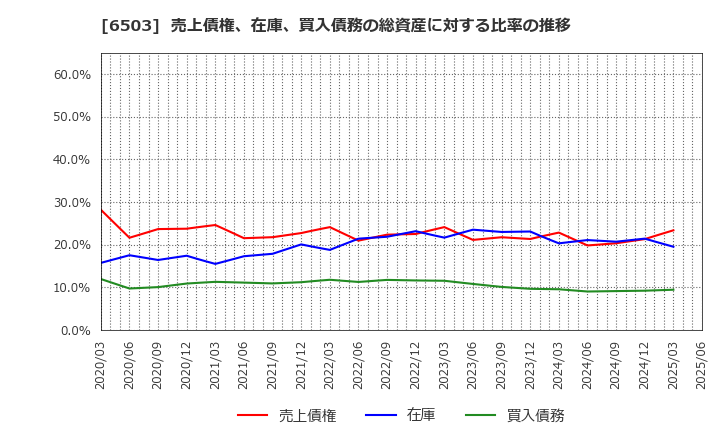 6503 三菱電機(株): 売上債権、在庫、買入債務の総資産に対する比率の推移