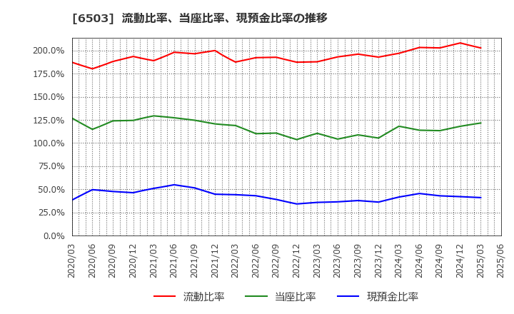6503 三菱電機(株): 流動比率、当座比率、現預金比率の推移