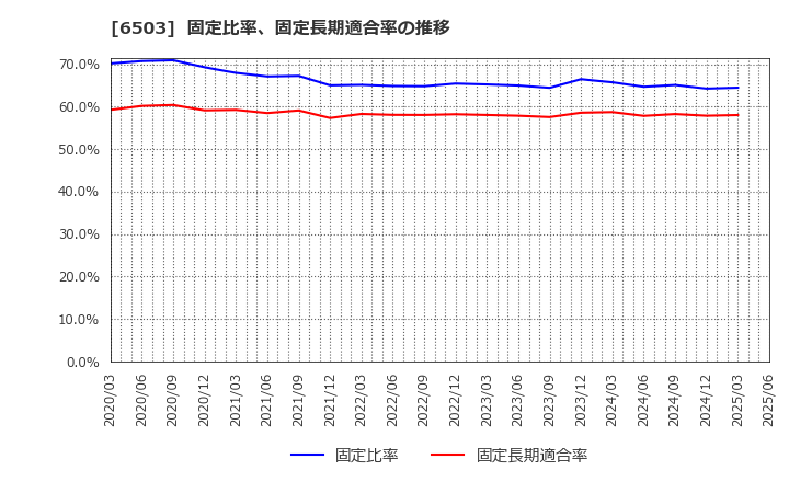 6503 三菱電機(株): 固定比率、固定長期適合率の推移
