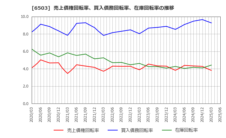 6503 三菱電機(株): 売上債権回転率、買入債務回転率、在庫回転率の推移