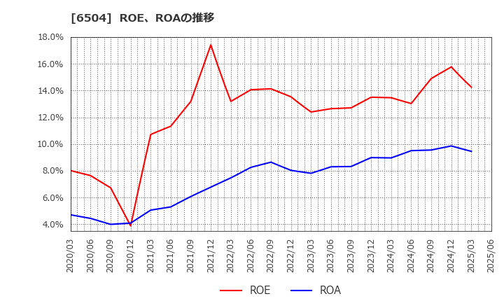 6504 富士電機(株): ROE、ROAの推移