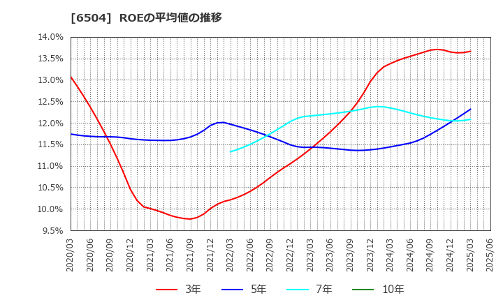 6504 富士電機(株): ROEの平均値の推移