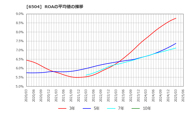 6504 富士電機(株): ROAの平均値の推移