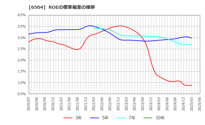 6504 富士電機(株): ROEの標準偏差の推移