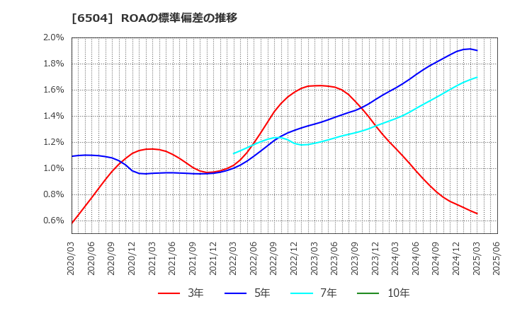 6504 富士電機(株): ROAの標準偏差の推移