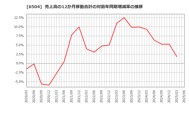 6504 富士電機(株): 売上高の12か月移動合計の対前年同期増減率の推移