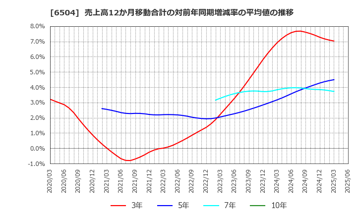 6504 富士電機(株): 売上高12か月移動合計の対前年同期増減率の平均値の推移