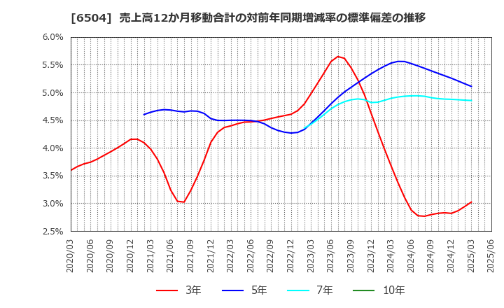 6504 富士電機(株): 売上高12か月移動合計の対前年同期増減率の標準偏差の推移