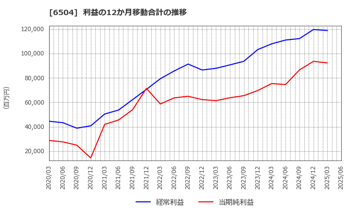 6504 富士電機(株): 利益の12か月移動合計の推移