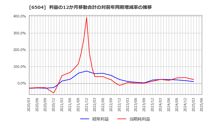 6504 富士電機(株): 利益の12か月移動合計の対前年同期増減率の推移