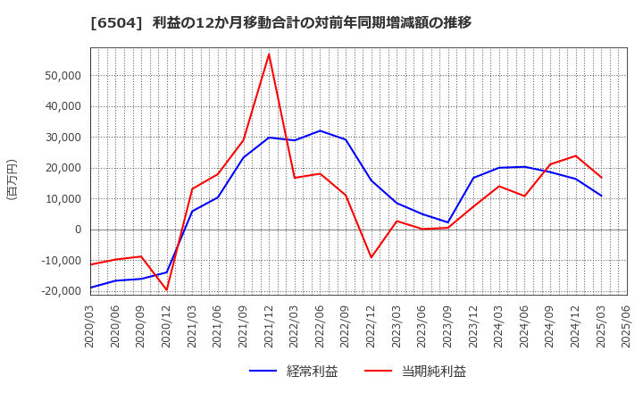 6504 富士電機(株): 利益の12か月移動合計の対前年同期増減額の推移