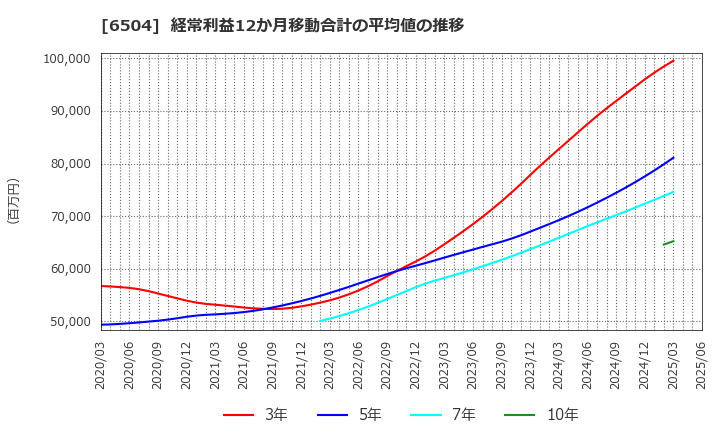 6504 富士電機(株): 経常利益12か月移動合計の平均値の推移