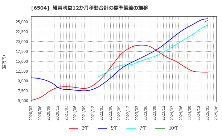 6504 富士電機(株): 経常利益12か月移動合計の標準偏差の推移