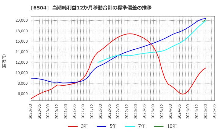6504 富士電機(株): 当期純利益12か月移動合計の標準偏差の推移