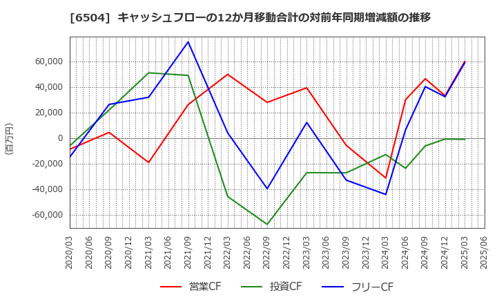 6504 富士電機(株): キャッシュフローの12か月移動合計の対前年同期増減額の推移
