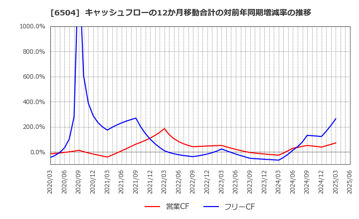 6504 富士電機(株): キャッシュフローの12か月移動合計の対前年同期増減率の推移